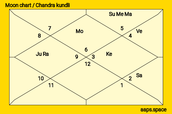 Anurag Kashyap chandra kundli or moon chart