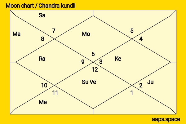 Prayut Chan-o-cha chandra kundli or moon chart