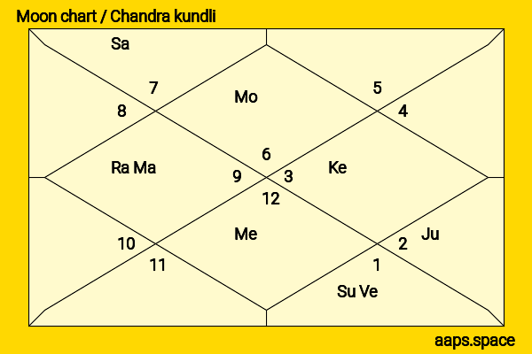 Mukul Roy chandra kundli or moon chart