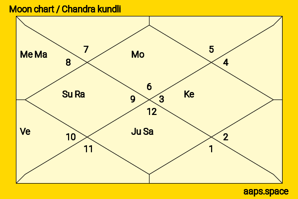 Mukhtar Ahmed Ansari chandra kundli or moon chart