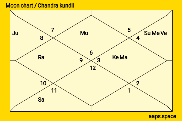 Anthony Kennedy chandra kundli or moon chart
