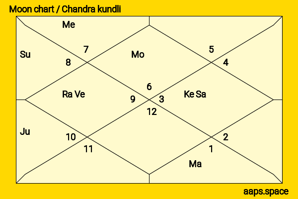 Alice Chan chandra kundli or moon chart