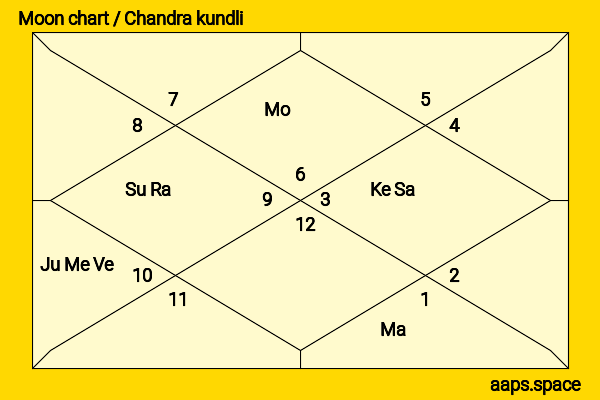 Kevin Durand chandra kundli or moon chart