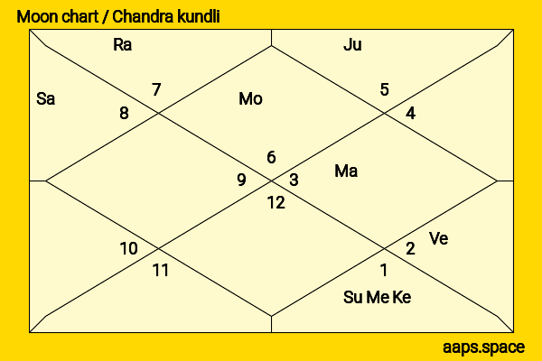 Alex Jennings chandra kundli or moon chart