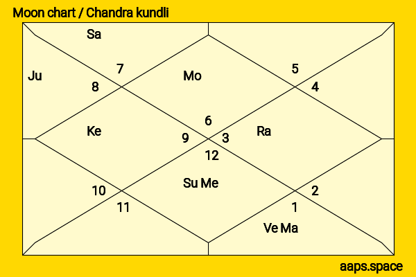 Ed Skrein chandra kundli or moon chart