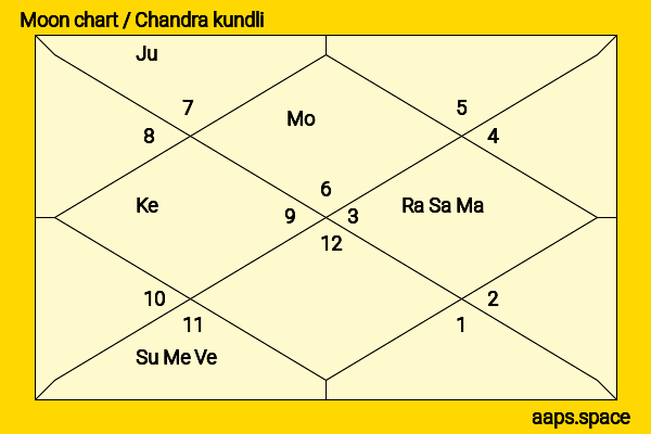 Brenda Blethyn chandra kundli or moon chart