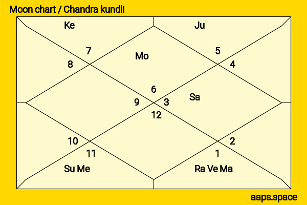 Kit Connor chandra kundli or moon chart
