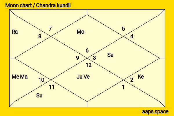 Christopher Landon chandra kundli or moon chart