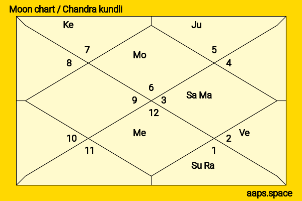 Ashnoor Kaur chandra kundli or moon chart