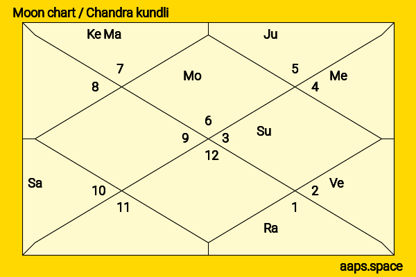 Alice Guy-Blaché chandra kundli or moon chart