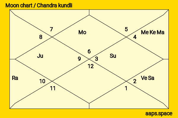 Beth Ostrosky Stern chandra kundli or moon chart