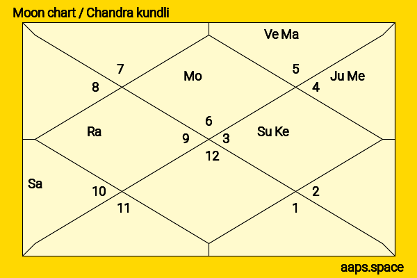 Alexandra Shipp chandra kundli or moon chart
