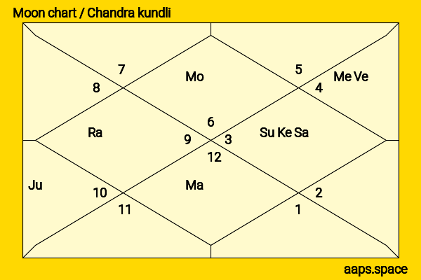 Kailash Kher chandra kundli or moon chart