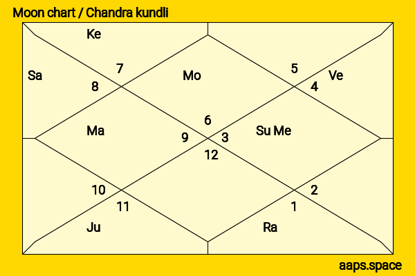 Anjali  chandra kundli or moon chart