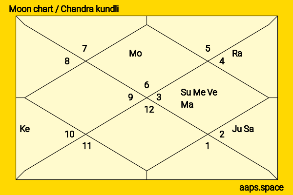 Chloe Csengery chandra kundli or moon chart