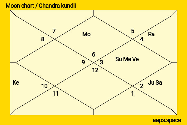 Devdutt Padikkal chandra kundli or moon chart