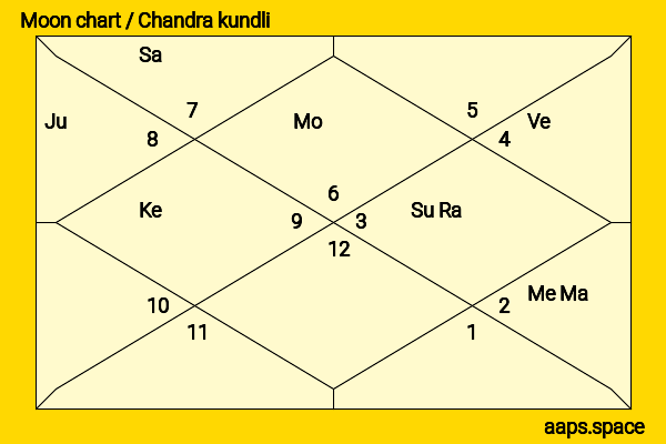 Divyendu Sharma chandra kundli or moon chart