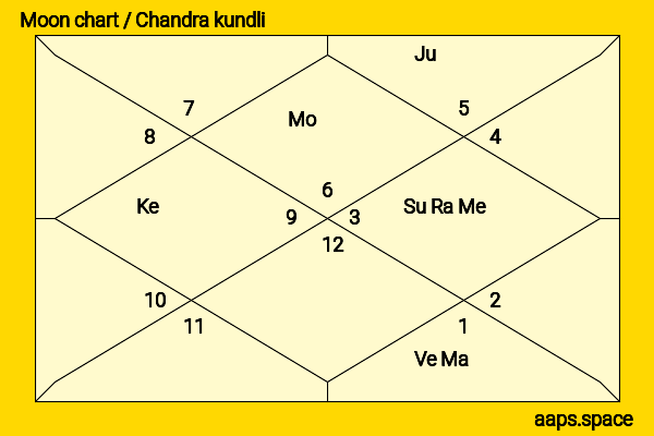 Aung San Suu Kyi chandra kundli or moon chart