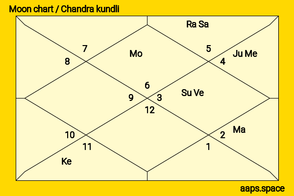 Ludivine Sagnier chandra kundli or moon chart