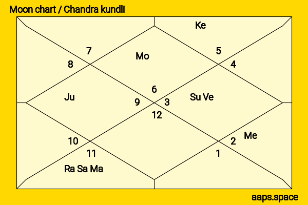 Charles Coburn chandra kundli or moon chart