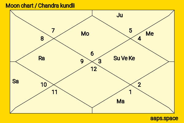 Manjot Singh chandra kundli or moon chart