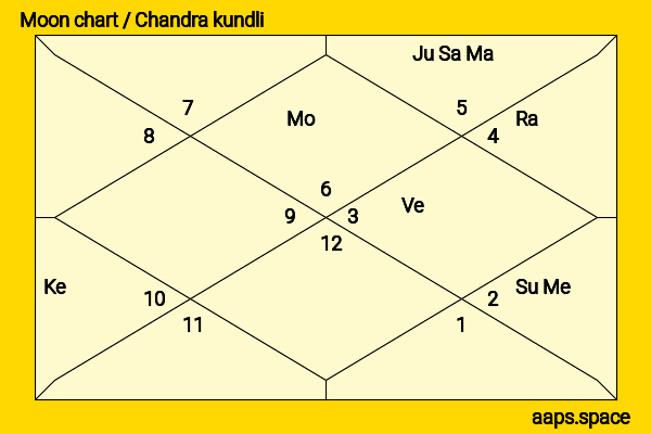 Breyan Isaac chandra kundli or moon chart