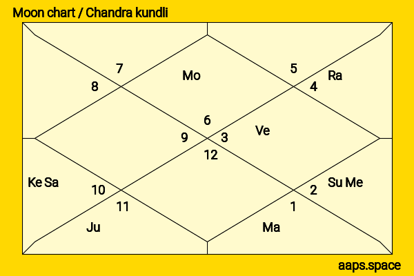 Gina Gershon chandra kundli or moon chart