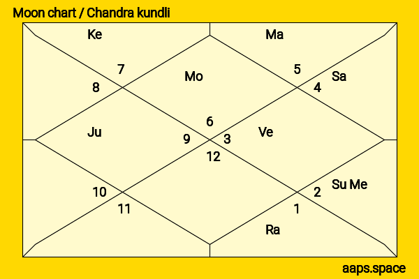 Thawar Chand Gehlot chandra kundli or moon chart