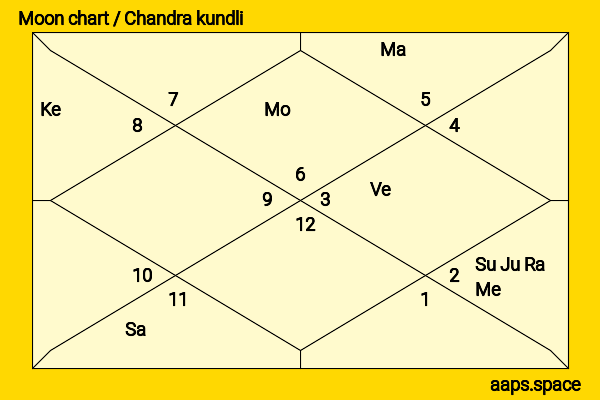 Frank Grillo chandra kundli or moon chart