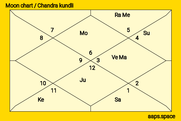 Murashige Anna chandra kundli or moon chart