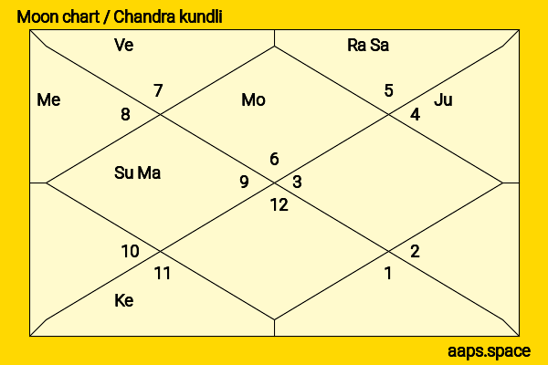 Anthony Jeselnik chandra kundli or moon chart