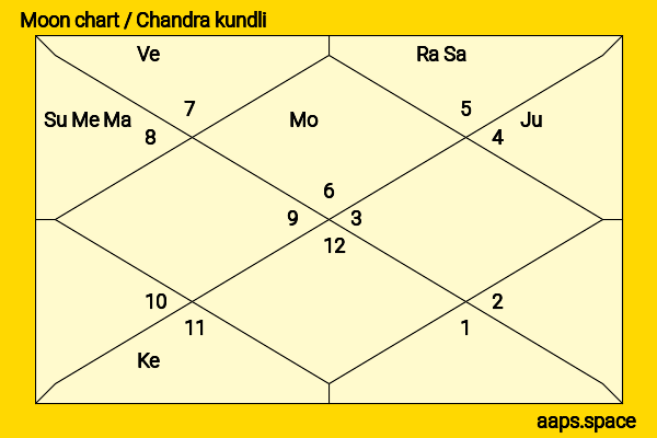 Rakhi Sawant chandra kundli or moon chart