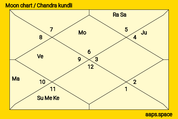 Kaj-Erik Eriksen chandra kundli or moon chart