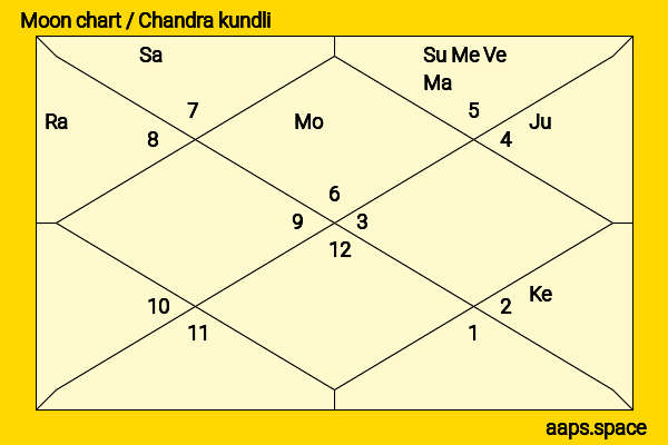 Chiranjeevi  chandra kundli or moon chart