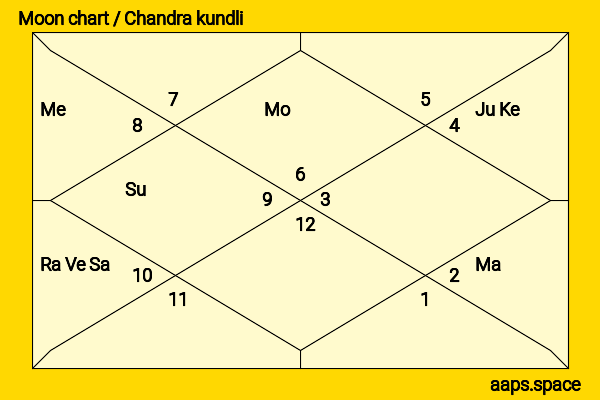 Isabel Kaif chandra kundli or moon chart
