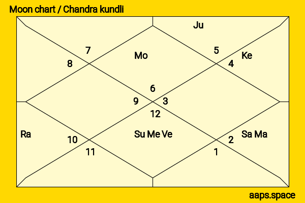 Andrew Jackson chandra kundli or moon chart