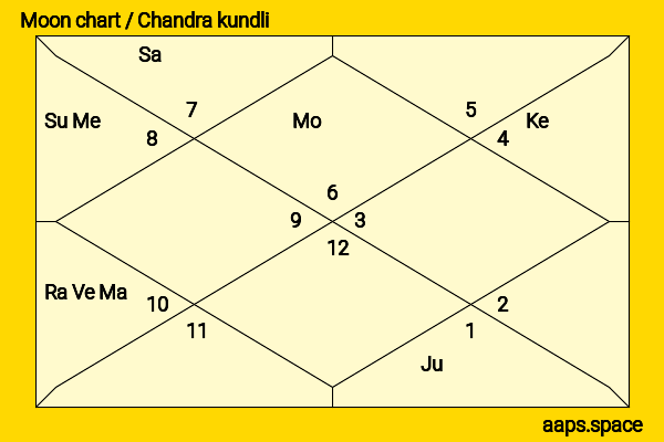 Peter Haber chandra kundli or moon chart