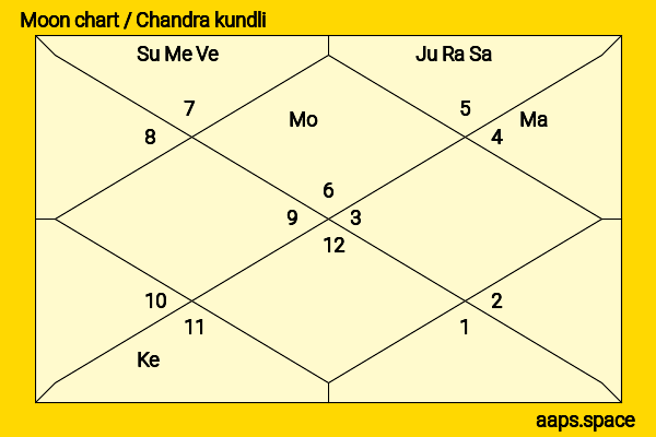 Nargis Fakhri chandra kundli or moon chart