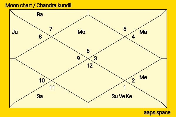 Luke Benward chandra kundli or moon chart
