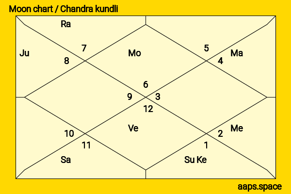 Chiyori Nakanishi chandra kundli or moon chart