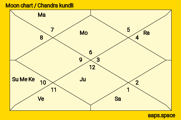 Arshdeep Singh chandra kundli or moon chart