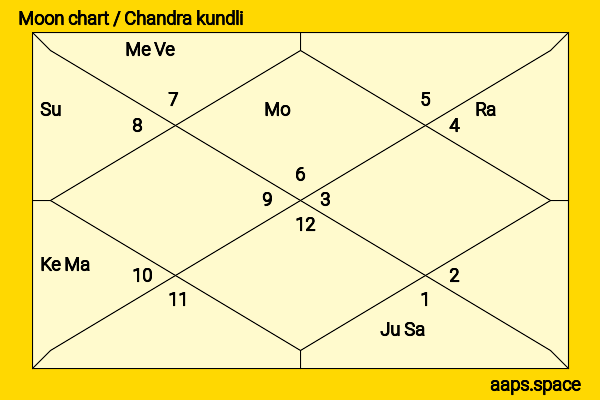 Ayush Badoni chandra kundli or moon chart