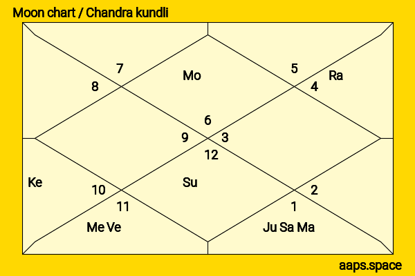 Lorenzo Zurzolo chandra kundli or moon chart