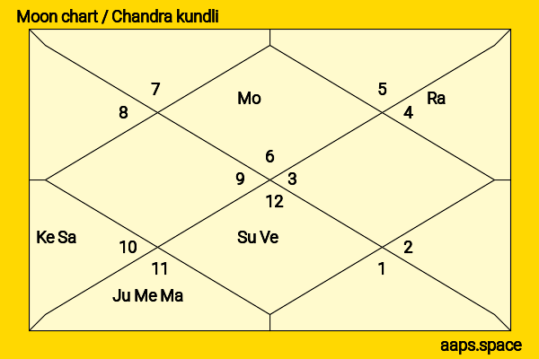 Matthew Broderick chandra kundli or moon chart