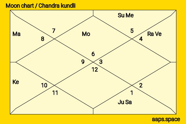 Priya Prakash Varrier chandra kundli or moon chart