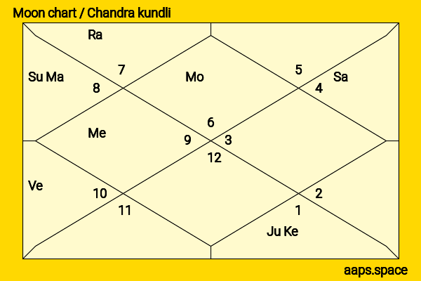 Miranda Otto chandra kundli or moon chart