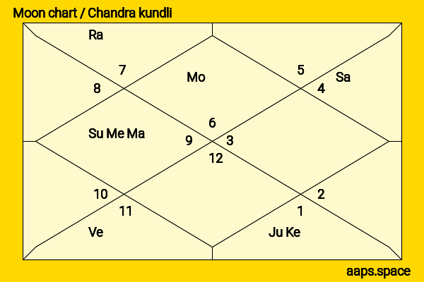 Tara Sharma chandra kundli or moon chart