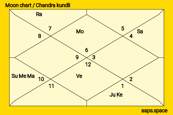 Pooch Hall chandra kundli or moon chart