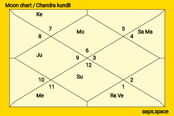 Farooq Shaikh chandra kundli or moon chart