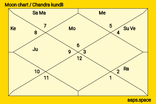 Chiara Mastalli chandra kundli or moon chart
